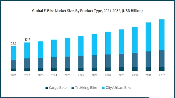 growth of the global e-bike market size 