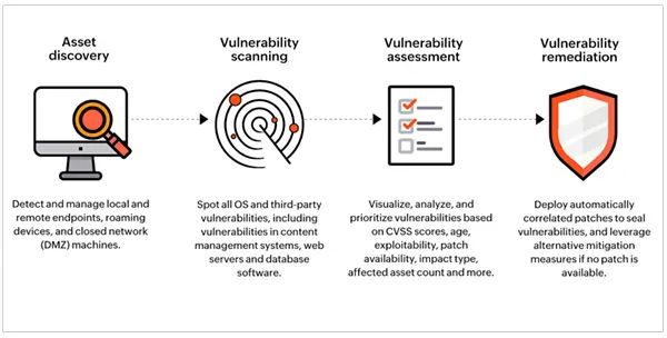 Four Components of Network Vulnerability Assessment