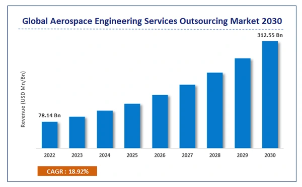 Global Aerospace Engineering Services Outsourcing Market from 2022-2030.