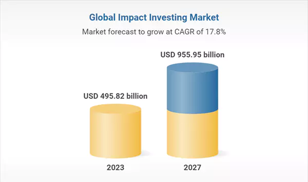 Global impact investment market