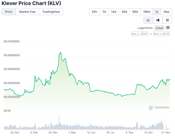 KLV Token Price Chart 2023