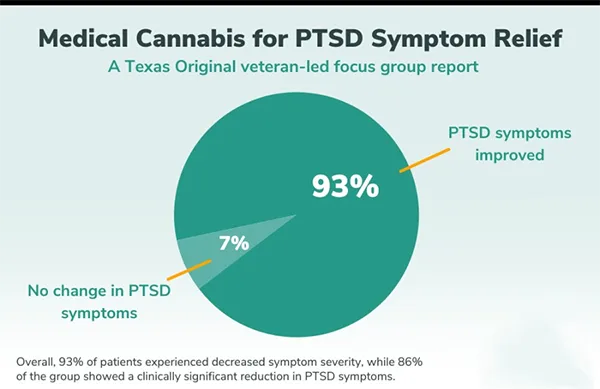 Medical Cannabis for PTSD Symptom Relief Report by US Department of Veteran Affairs