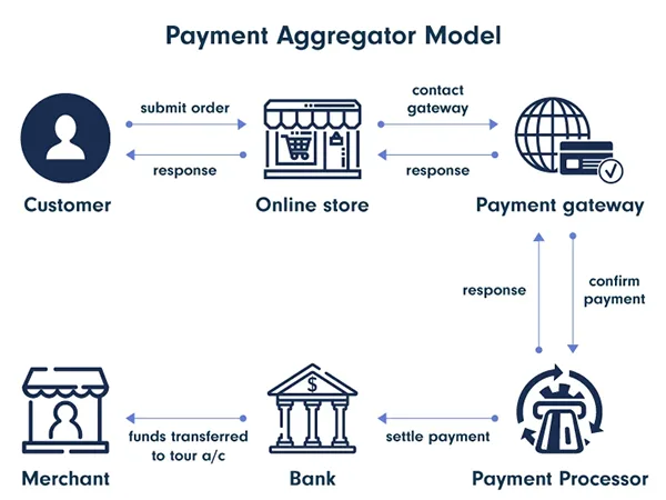 Payment Aggregator model image
