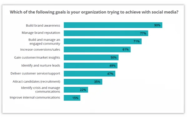 Top Social Media Goals For Organizations.