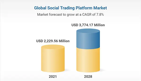 global copy-trading platform market size