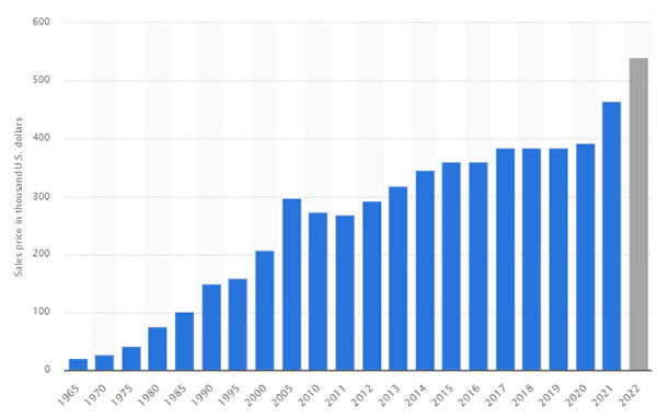 the average sales price of new homes sold in the United States