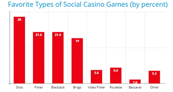 Favorite Types of Social Casino Games