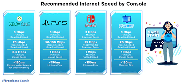 Recommended network speed by console