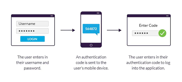  Two-factor authentication
