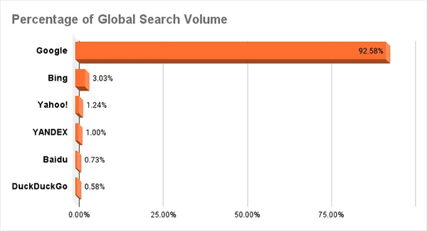 percentage of global search volume
