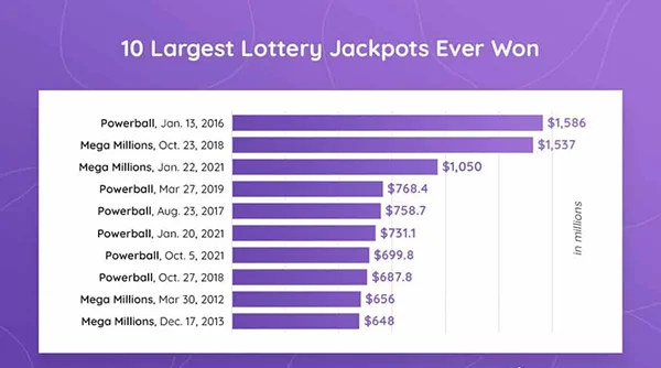 10 Largest Lottery Jackpots Ever Won