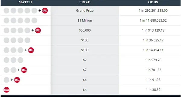  Calculate the Odds of Winning a Powerball