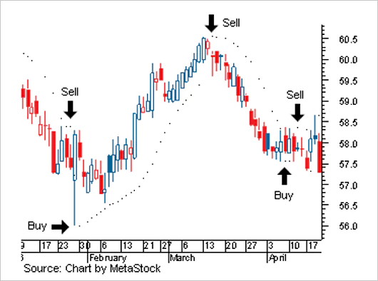 Chart Indicating Parabolic SAR Price Movements