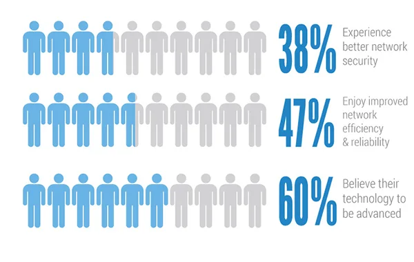Managed IT Services statistics
