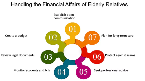Tips to handle financial affairs for elderly relatives